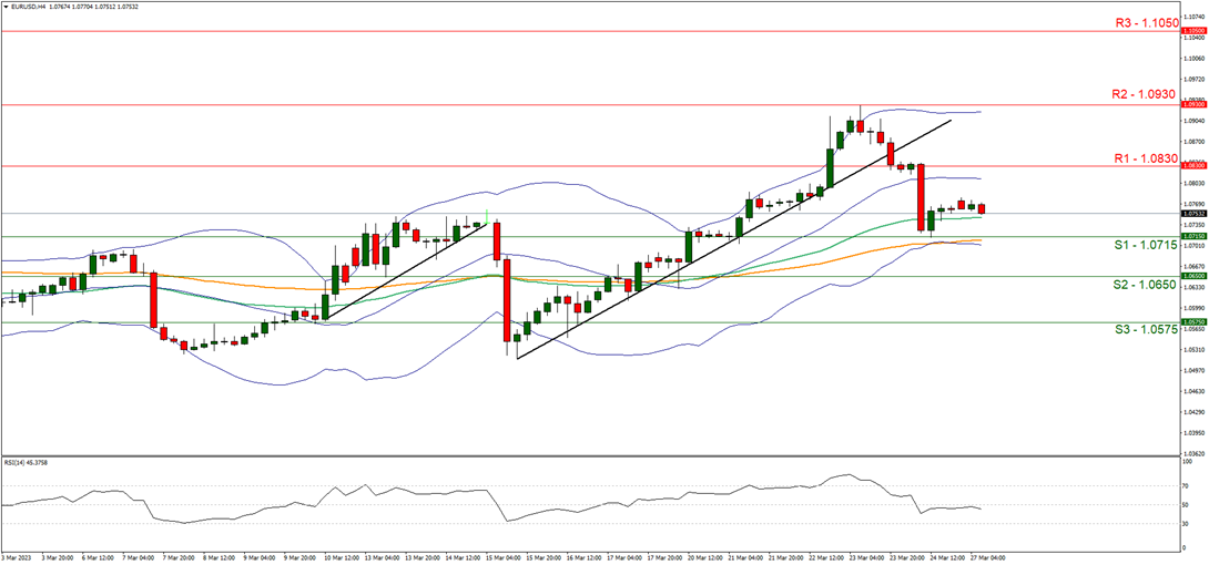 support at one hundred and thirty point ten and resistance at one hundred and thirty two point seventy five, direction downards