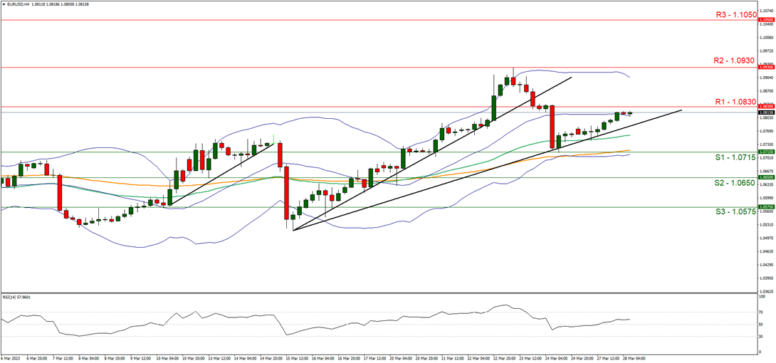 support at one point zero seven fifteen and resistance at one point zero eight thirty, direction upwards