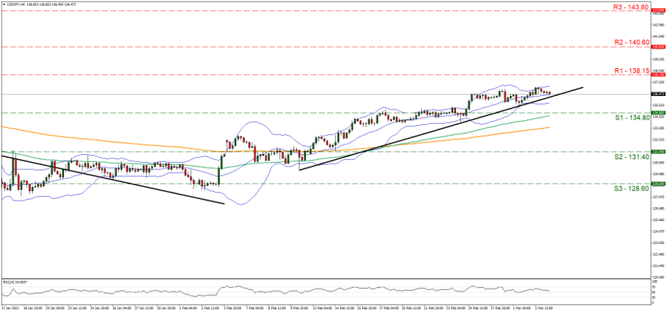 support at one hundred and thirty four point eight and resistance at one hundred and thirty eight point fifteen, direction upwards        