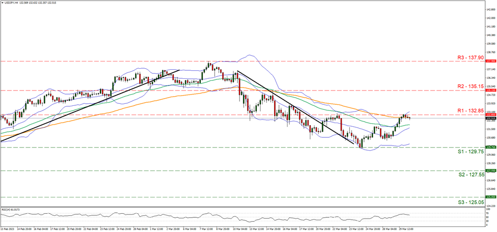 support at one hundred and twenty nine point seventy five and resistance at one hundred and thirty two point eighty five, direction sideways