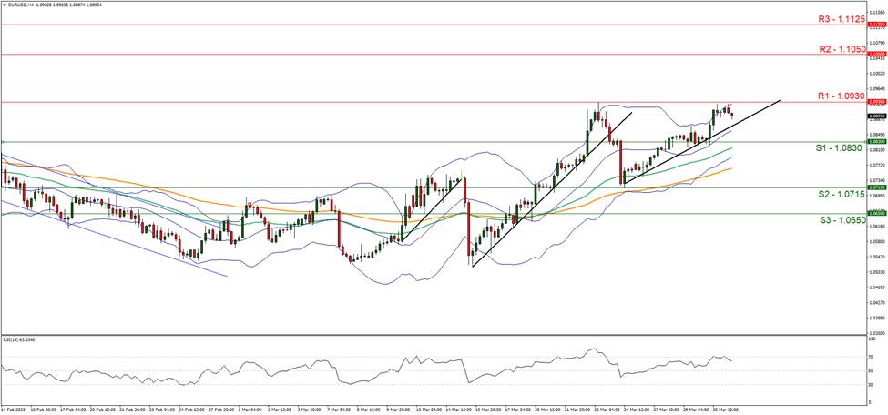 support at one point zero eight thirty and resistance at one point zero nine thirty direction upwards