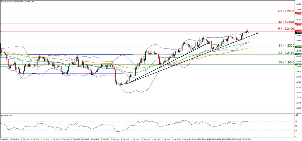 support at one point two two thirty and resistance at one point two four hundred, direction upwards
