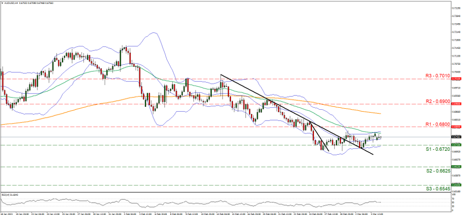 support at zero point six seven two and resistance at zero point six eight, direction sideways     