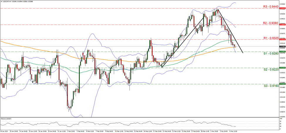 support at zero point nine two eight and resistance at zero point nine three two five, direction downwards  