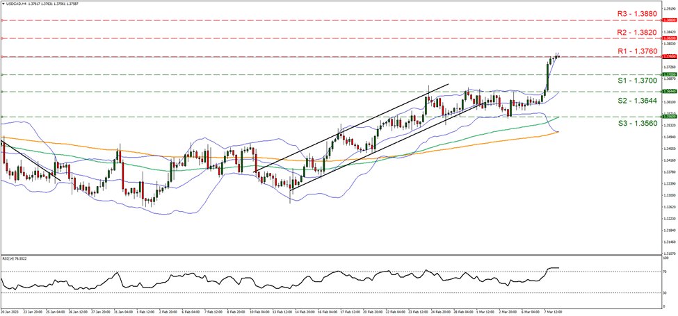 support one point thirty seven and resistance one point thirty seven sixty, direction upwards  