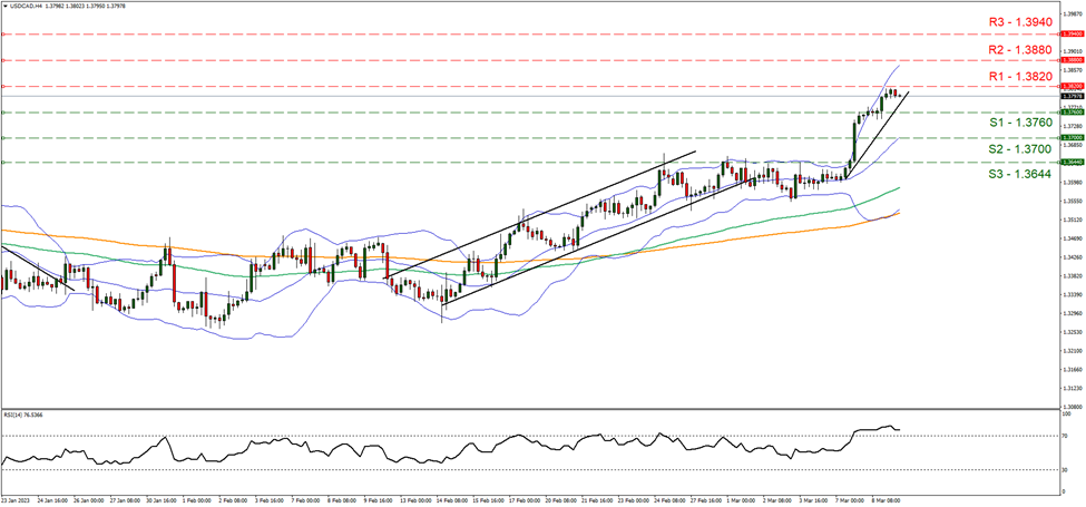 support one point thirty seven sixty and resistance one point thirty eight twenty, direction upwards  