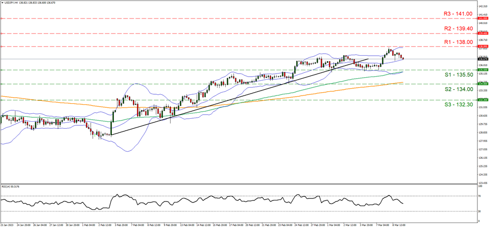 support at one hundred thirty five point fifty and resistance one hundred and thirty eight , direction sideways