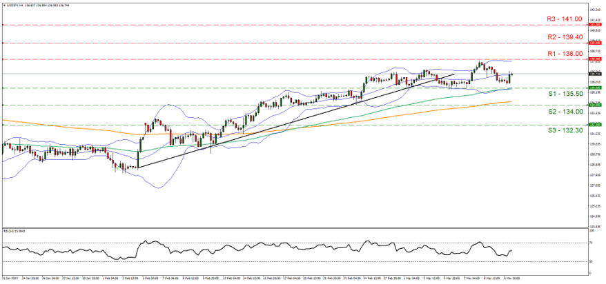support at one hundred and five point two and resistance one hundred and six point six , direction sideways