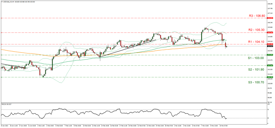 support one hundred and three and resistance one hundred and four point ten, direction sideways  