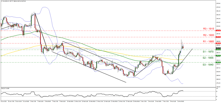 support at eighteen seventy and resistance eighteen eighty five, direction upwards
