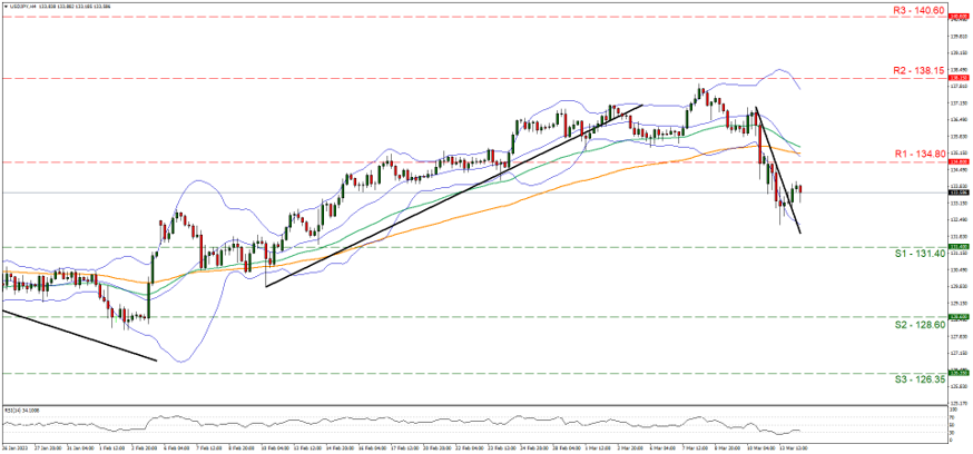 support at one hundred and one point four and resistance at one hundred and four point eight, direction sideways   