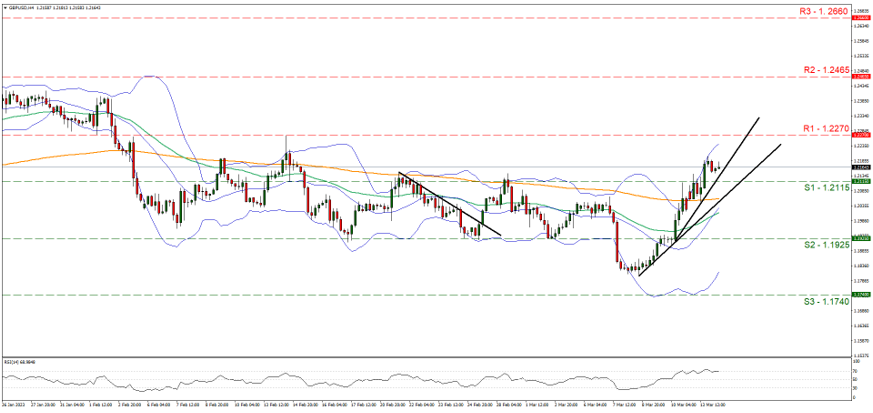 support at one point two one one five and resistance at one point two two seven, direction upwards      
