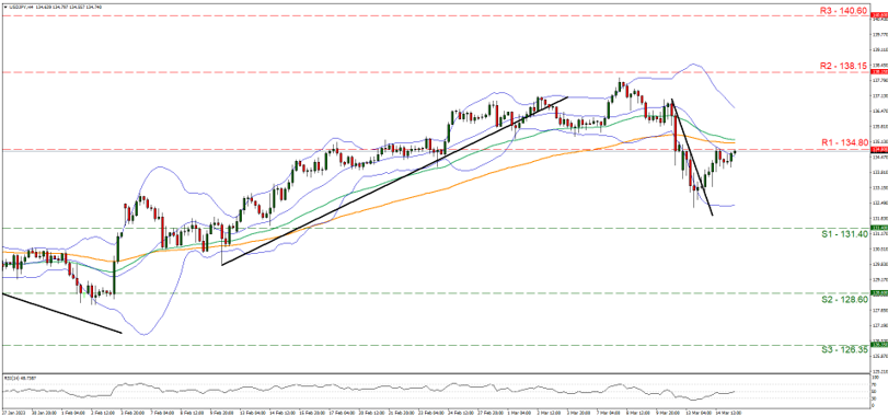 support at one hundred and one point four and resistance at one hundred and four point eight, direction sideways   