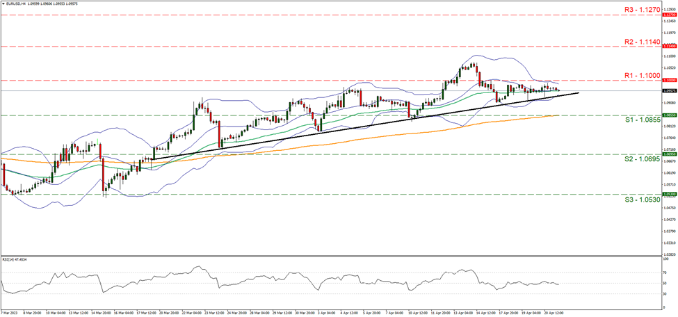 support at one point zero eight five five and resistance at one point one, direction sideways    