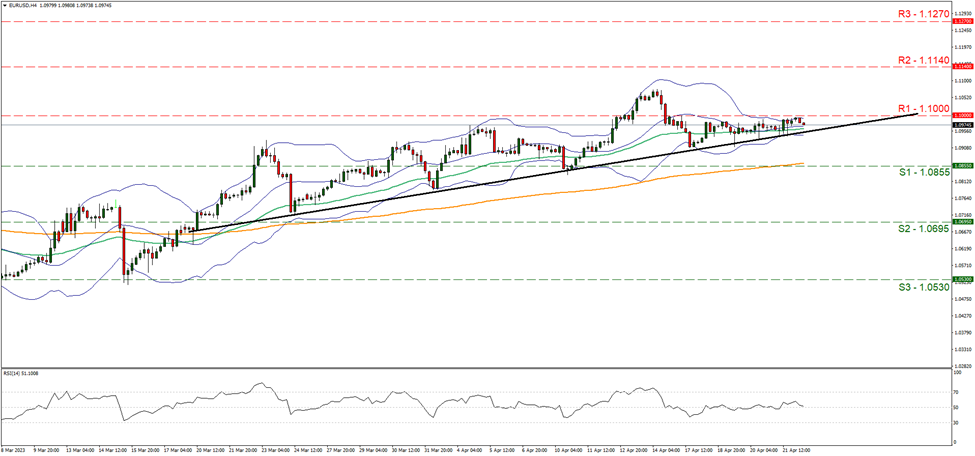 support at one point zero eight five five and resistance at one point one, direction sideways