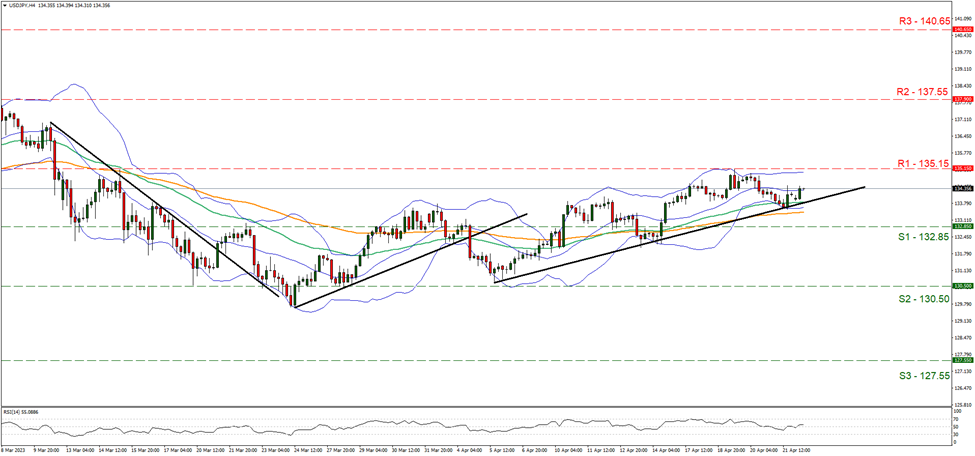 support at one hundred and thirty two point eighty five and resistance at one hundred thirty five point fifteen, direction upward   