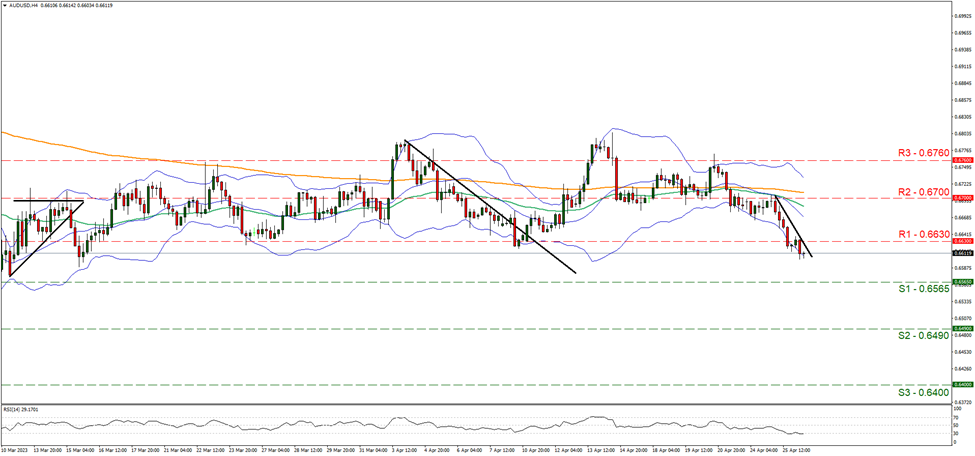 support at zero point six five six five and resistance at zero point six six three, direction downwards     