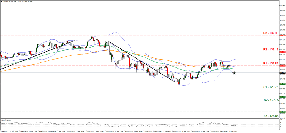support at one hundred and twenty nine point seven and resistance at one hundred and thirty two point thirty five, direction sideways 