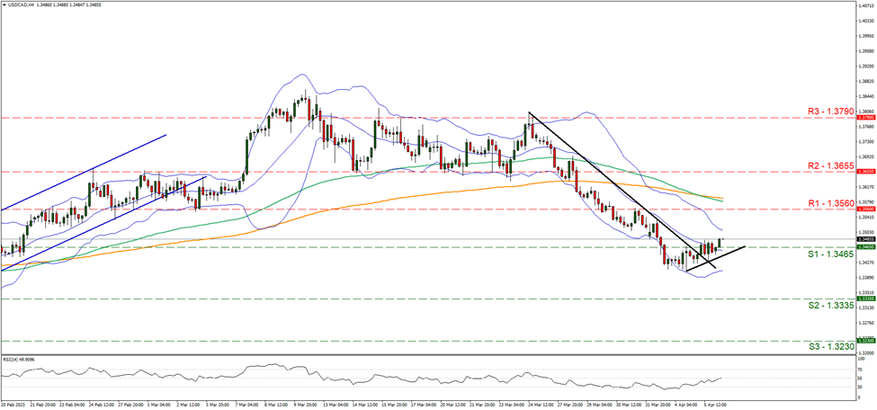 usd-cad-four-hour-chart support at one point three four six five and resistance at one point three five sixty, direction upwards