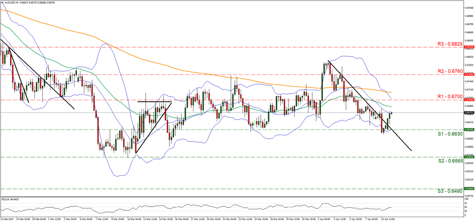 aud-usd-four-hour-chart support at zero point six six three and resistance at zero point six seven, direction sideways