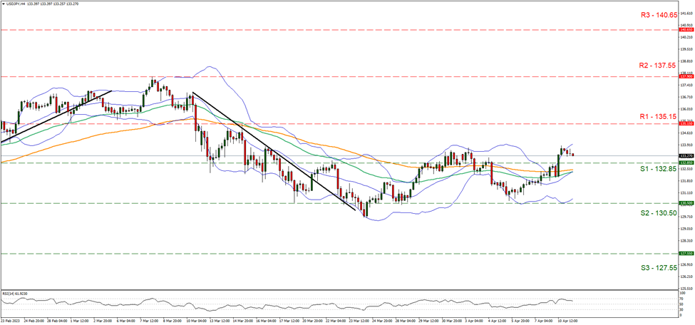 usd-jpy-four-hour-chart support at one hundred and thirty two point eighty five and resistance at one hundred and thirty five point one five, direction sideways