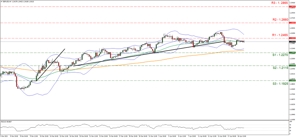gbp-usd-four-hour-chart support at one point two two seven and resistance at one point two four six five, direction sideways