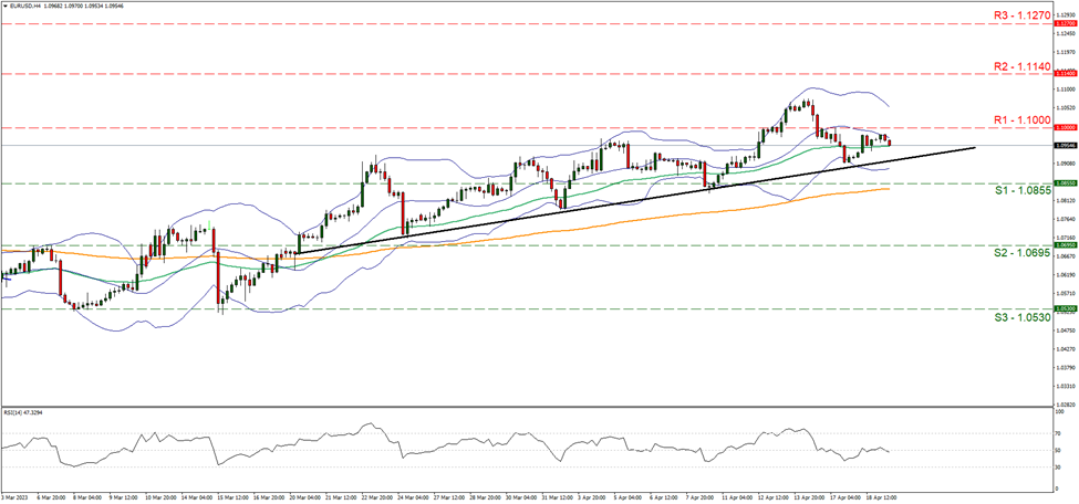 eur-usd-four-hour-chart support at one point zero eight five five and resistance at one point one, direction upward