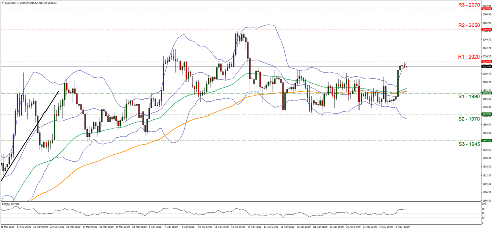 support at nineteen hundred and ninety and resistance at twenty hundred and twenty, direction upwards