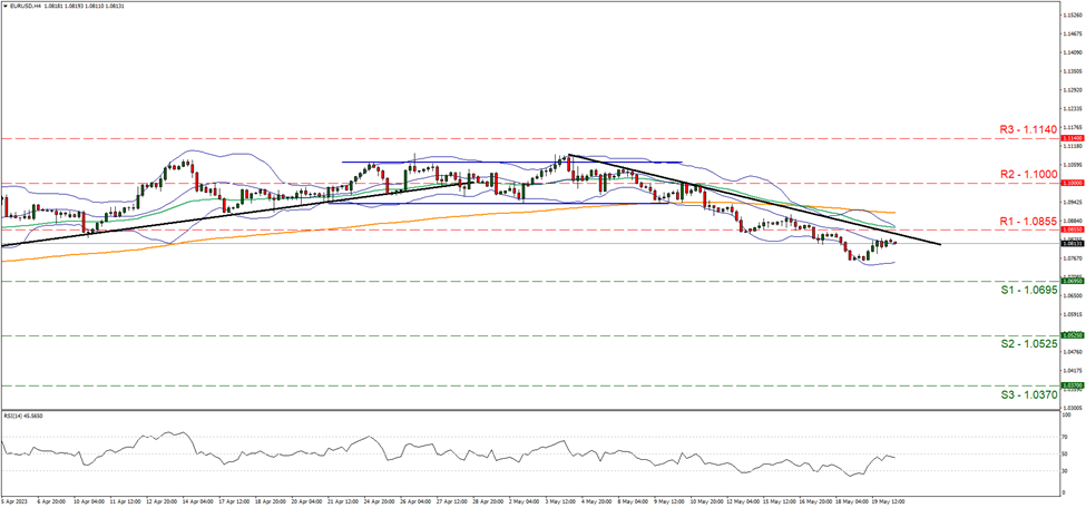 eur-usd-four-hour-chart support at one point zero six nine five and resistance at one point zero eight five five, direction downwards