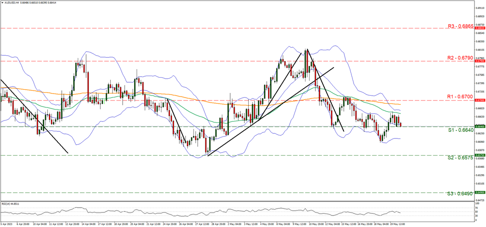 aud-usd-four-hour-chart support at zero point six six four and resistance at zero point six seven, direction sideways