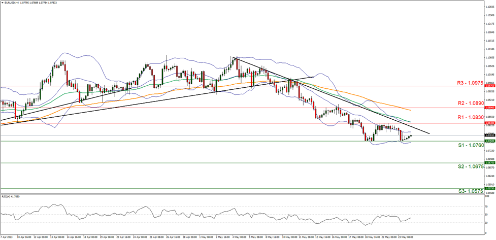 eur-usd-four-hour-chart support at one point zero seven sixty and resistance at one point zero eight thirty, direction upwards