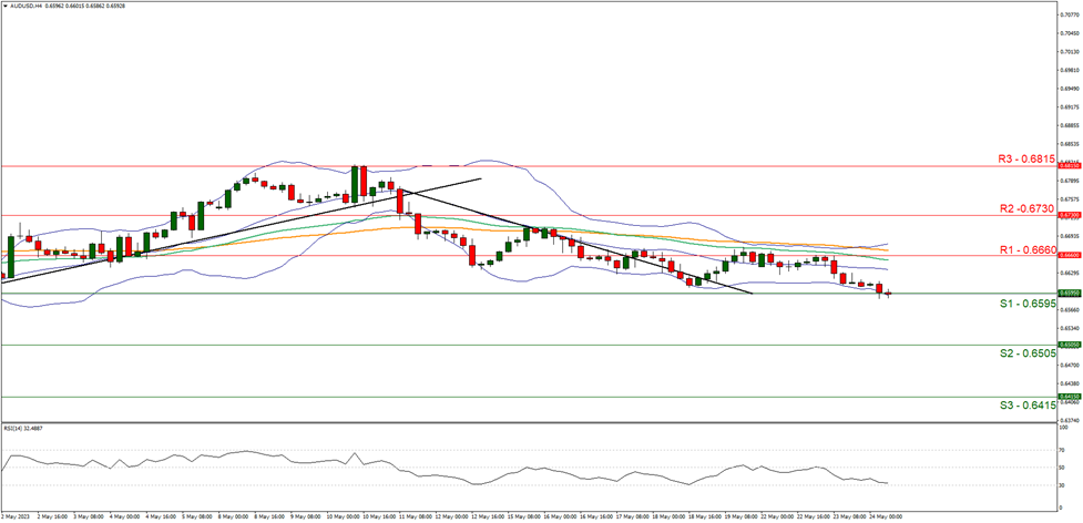 aud-usd-four-hour-chart support at zero point six five nine five and resistance at zero point six six six zero, direction downwards