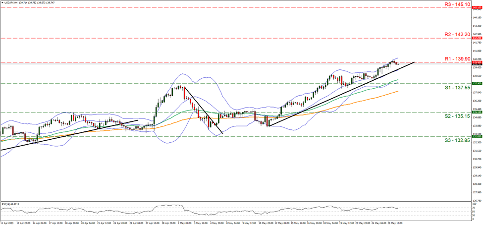 usd-jpy-four-hour-chart one hundred and thirty-seven point fifty-five and resistance at one hundred and thirty-nine point fifteen, direction upwards