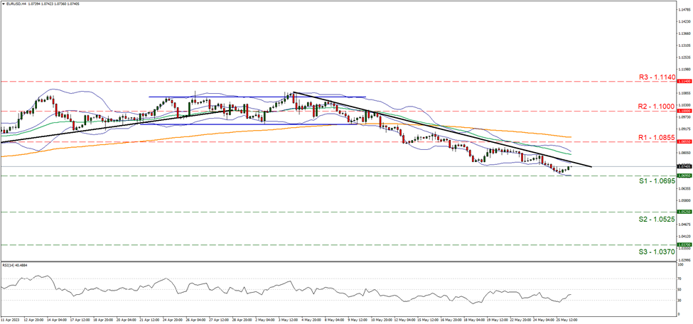 eur-usd-daily-chart support at one point zero six nine five and resistance at one point zero eight five five, direction downwards