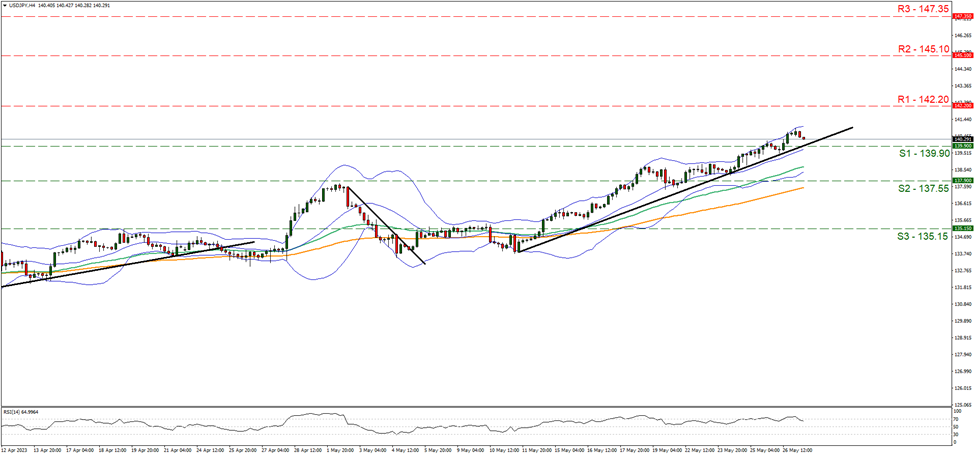 usd-jpy-gráfico-cuatro-horas one hundred and thirty-nine point nine and resistance at one hundred and forty two point two, direction upwards