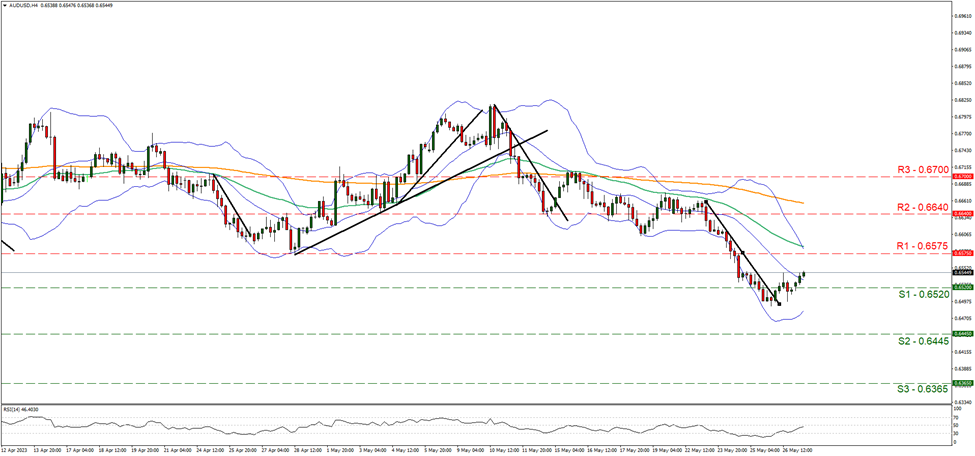 aud-usd-daily-chart support at zero point six five two and resistance at zero point six five seven five, direction sideways