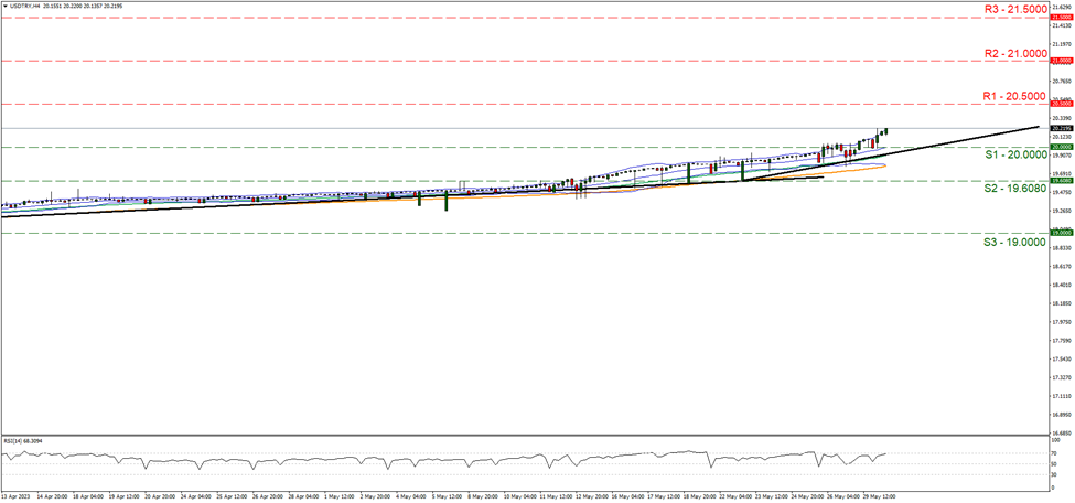 usd-try-daily-chart support at twenty and resistance at twenty point five, direction upwards