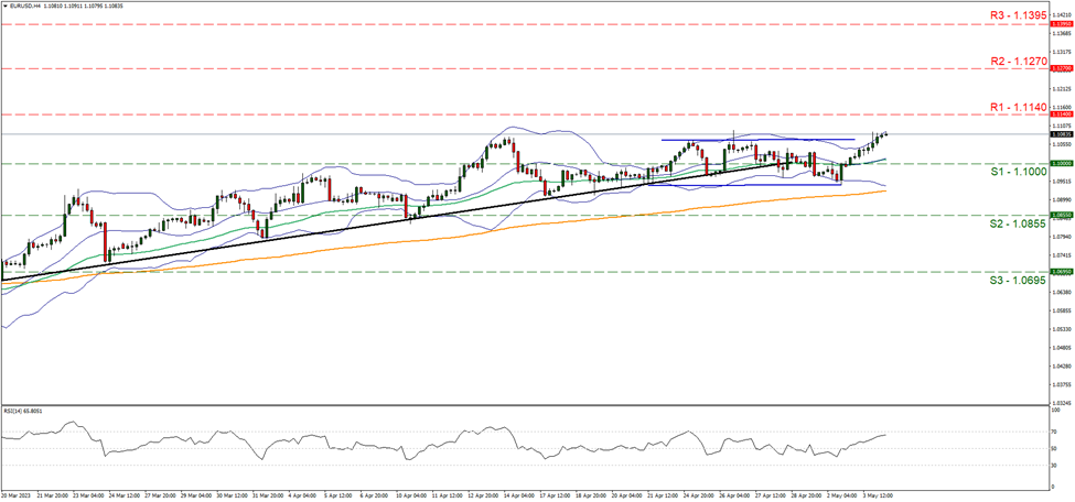 support at one point one and resistance at one point one one four, direction upwards      