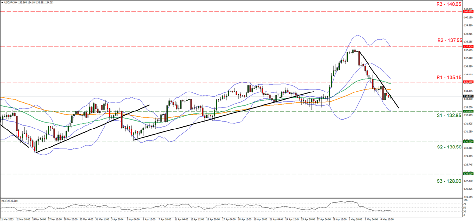 support at one hundred and thirty two point eighty-five and resistance at one hundred and thirty-five point fifteen, direction downwards 
