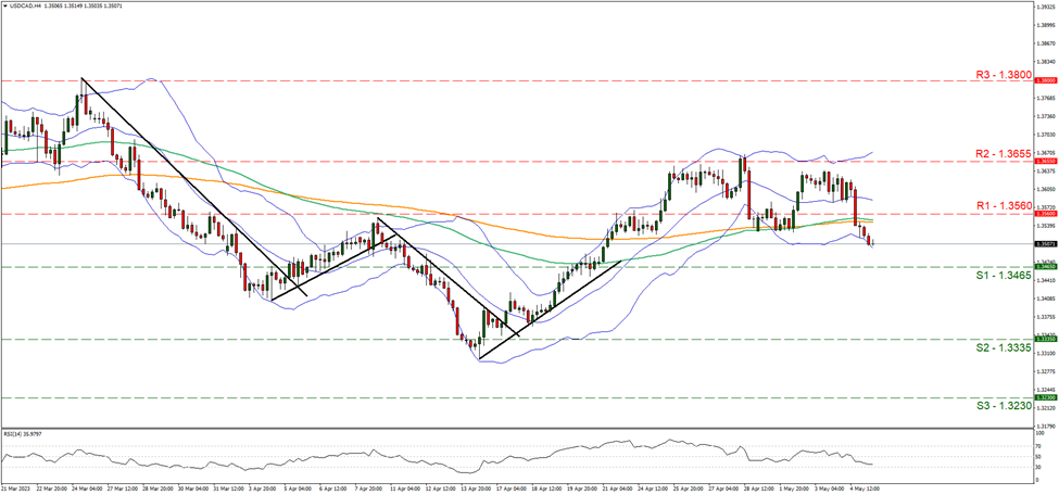 support at one point three four six five and resistance at one point three five six, direction downwards 