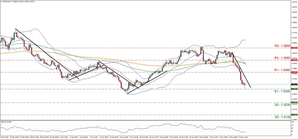 support at one point three three three five and resistance at one point three four six five, direction downwards       