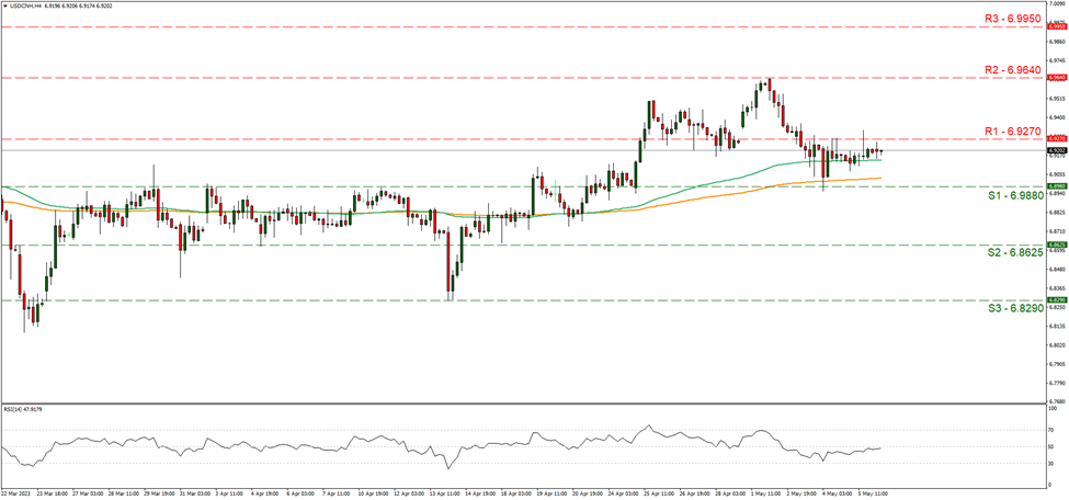 support at six point eight nine eight and resistance at six point nine two seven, direction sideways