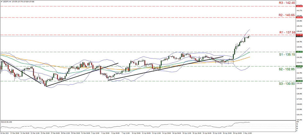 support at one hundred and thirty-five point fifteen and resistance at one hundred and thirty-seven point fifty five, direction upwards     
