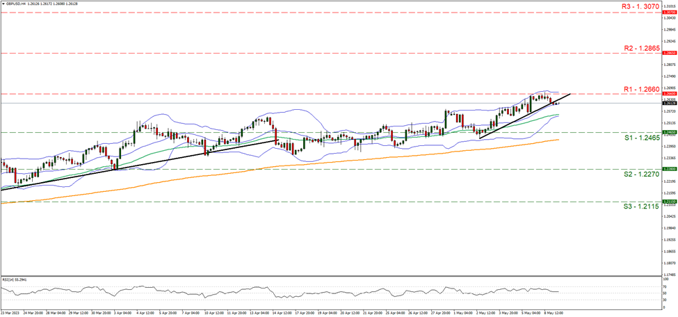 support at one point two four six five and resistance at one point two six six, direction sideways