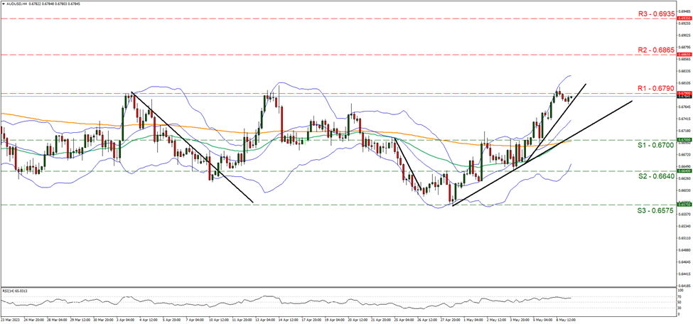 support at zero point six seven and resistance at zero point six seven nine, direction upwards  