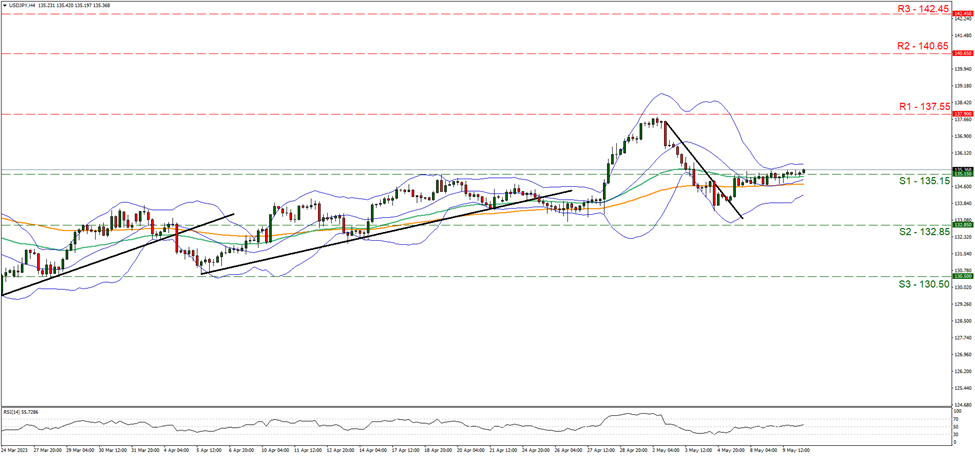 support at one hundred and  thirty five point fifteen and resistance at one hundred and thirty seven point fifty five, direction sideways        