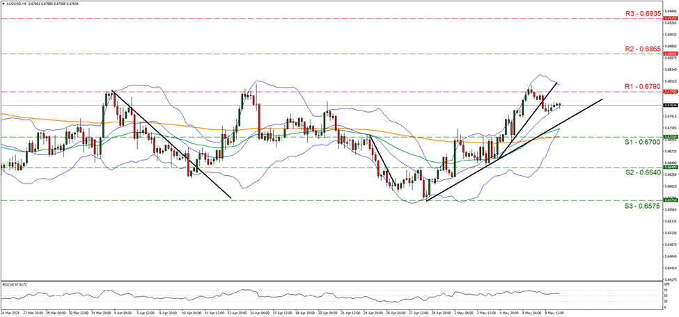 support at zero point six seven and resistance at zero point six seven nine, direction sideways        