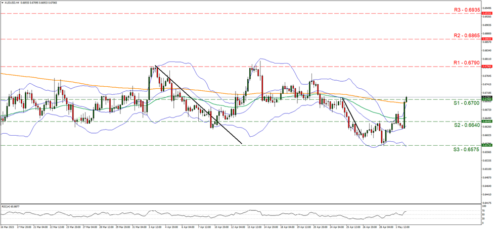support at zero point six seven and resistance at zero point six seven nine, direction upwards      