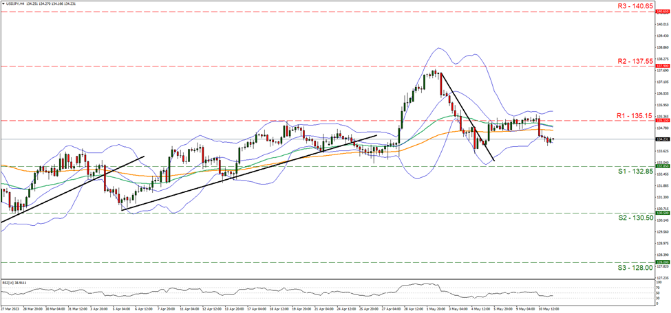 support at one hundred and  two point eighty five and resistance at one hundred and thirty five point fifteen, direction sideways 