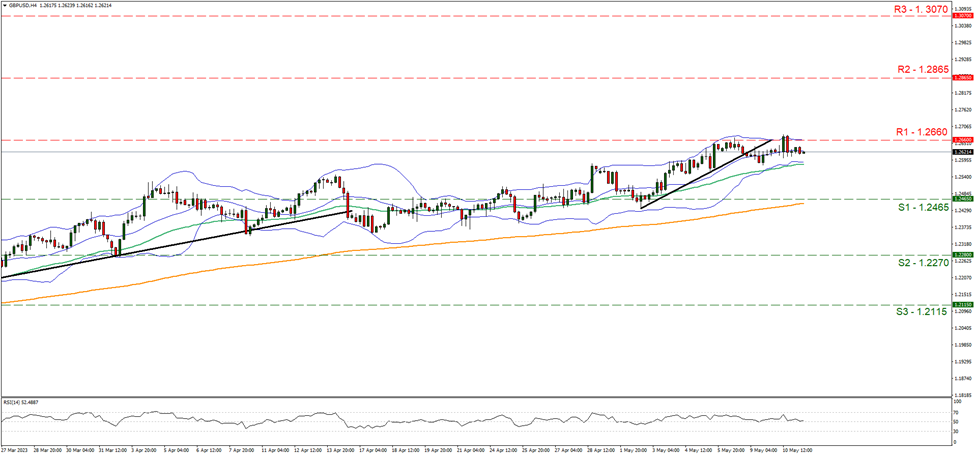 support at one point two four six five and resistance at one point two six six, direction sideways  